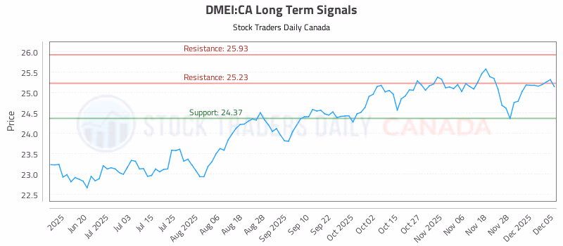 Stock Chart for DMEI:CA