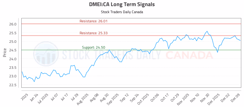 Stock Chart for DMEI:CA