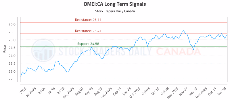 Stock Chart for DMEI:CA