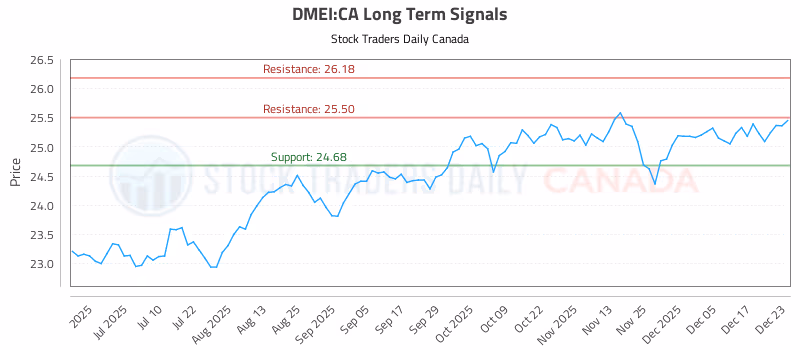 Stock Chart for DMEI:CA