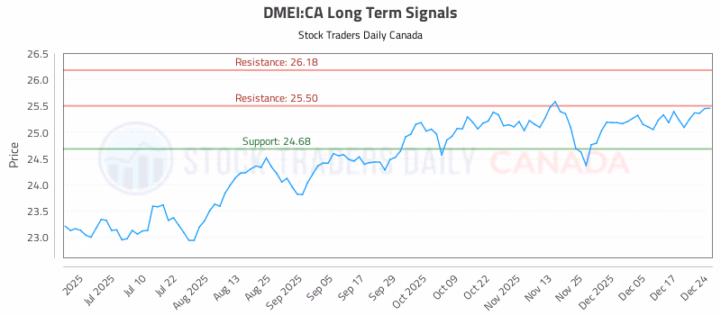 Stock Chart for DMEI:CA