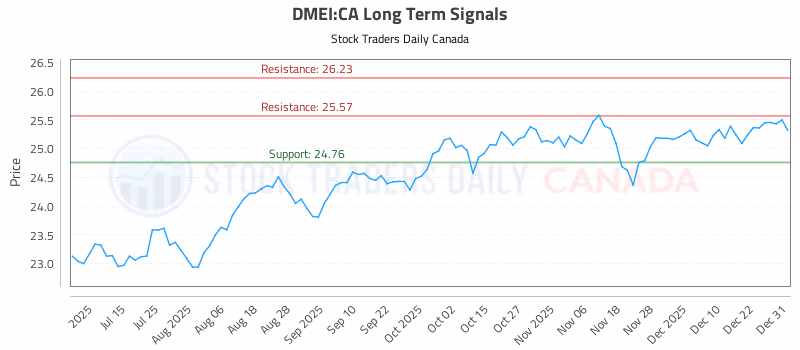 Stock Chart for DMEI:CA