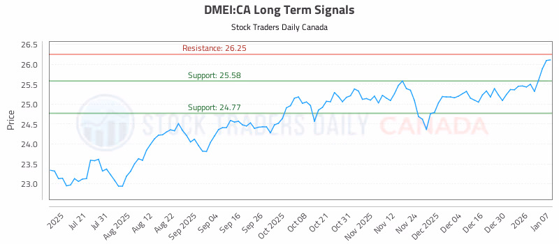 Stock Chart for DMEI:CA