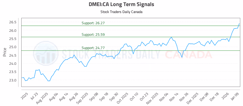 Stock Chart for DMEI:CA