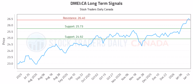 Stock Chart for DMEI:CA
