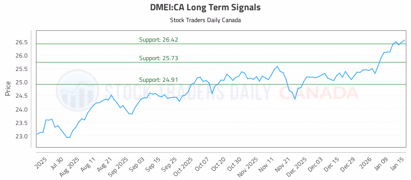 Stock Chart for DMEI:CA