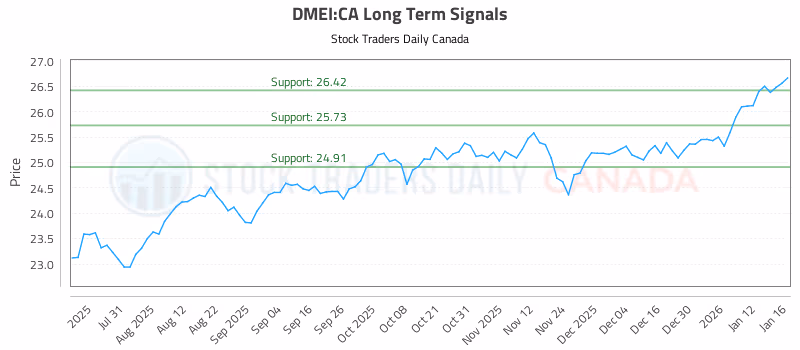 Stock Chart for DMEI:CA