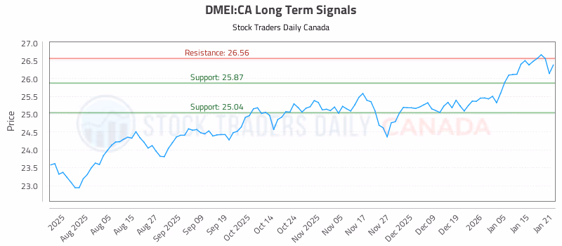 Stock Chart for DMEI:CA