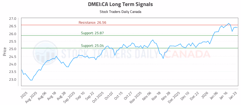 Stock Chart for DMEI:CA
