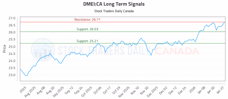 Stock Chart for DMEI:CA