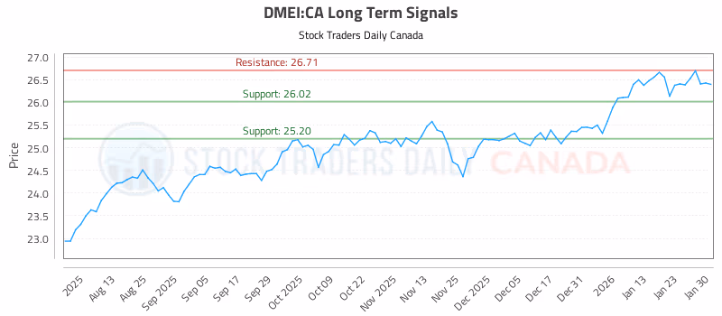 Stock Chart for DMEI:CA