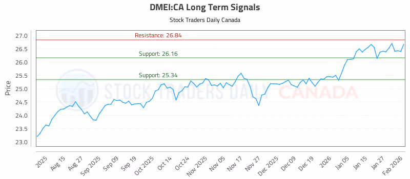 Stock Chart for DMEI:CA