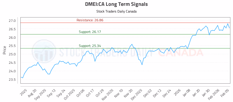 Stock Chart for DMEI:CA