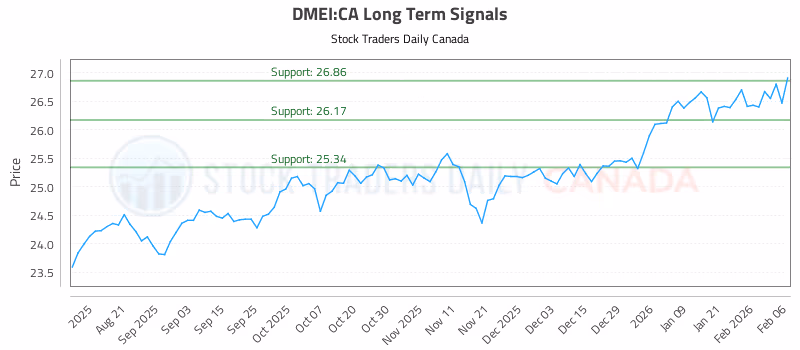 Stock Chart for DMEI:CA