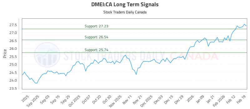 Stock Chart for DMEI:CA