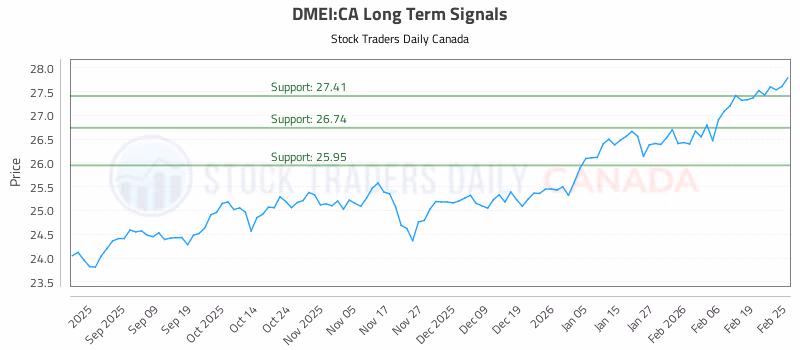 Stock Chart for DMEI:CA