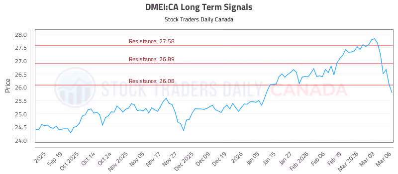 Stock Chart for DMEI:CA