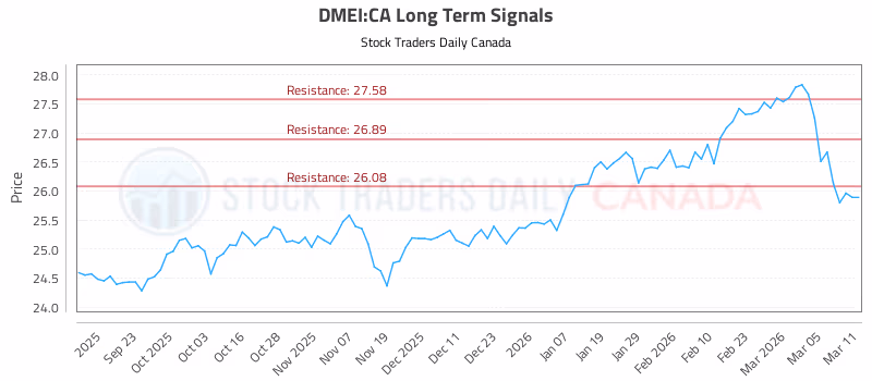 Stock Chart for DMEI:CA