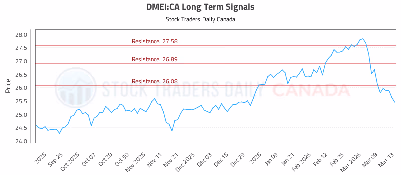 Stock Chart for DMEI:CA