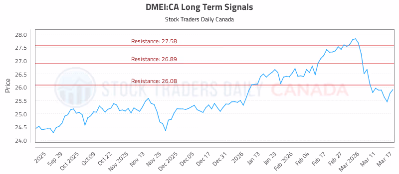 Stock Chart for DMEI:CA
