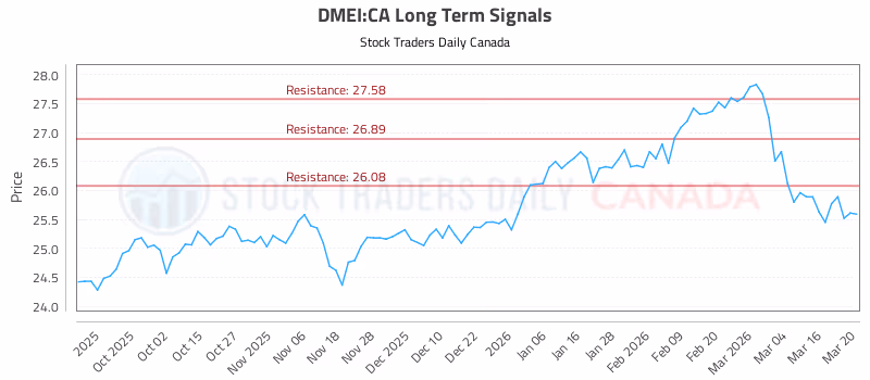 Stock Chart for DMEI:CA