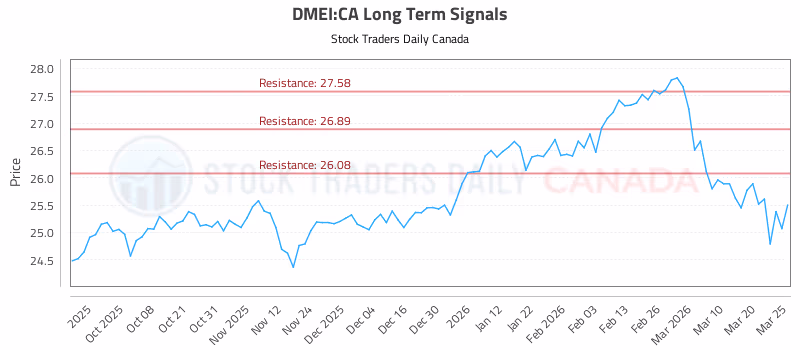 Stock Chart for DMEI:CA