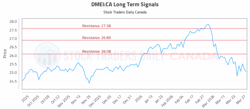 Stock Chart for DMEI:CA