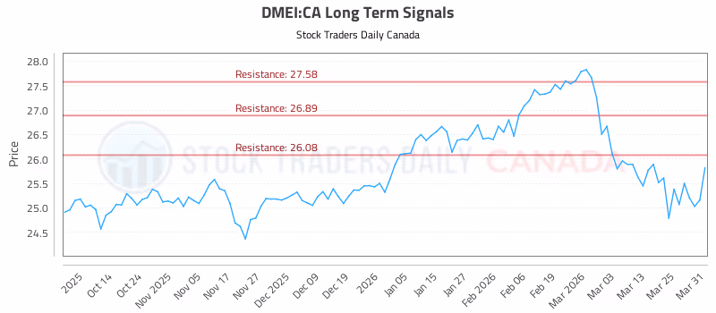 Stock Chart for DMEI:CA