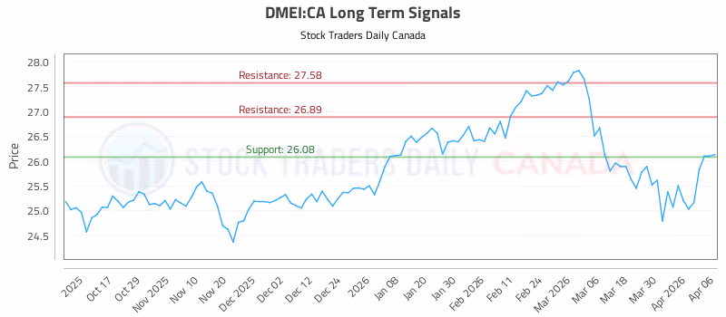 Stock Chart for DMEI:CA