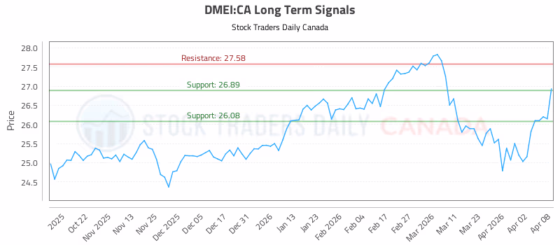 Stock Chart for DMEI:CA
