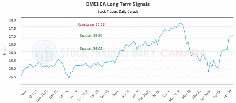Stock Chart for DMEI:CA