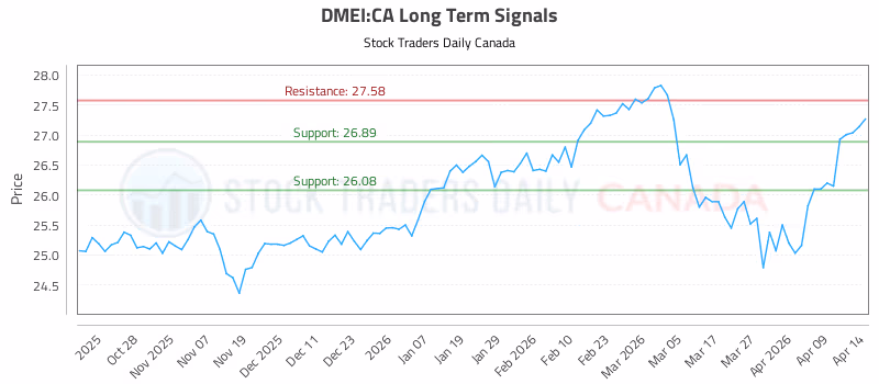 Stock Chart for DMEI:CA