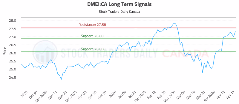 Stock Chart for DMEI:CA