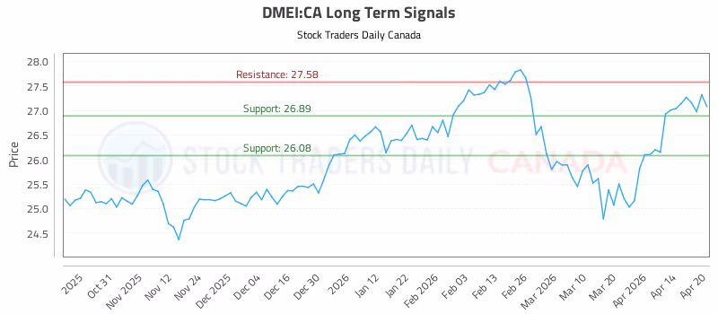 Stock Chart for DMEI:CA