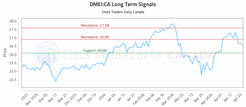 Stock Chart for DMEI:CA