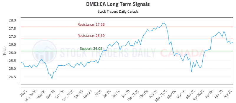 Stock Chart for DMEI:CA