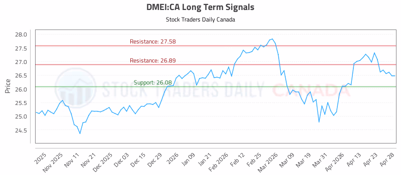 Stock Chart for DMEI:CA