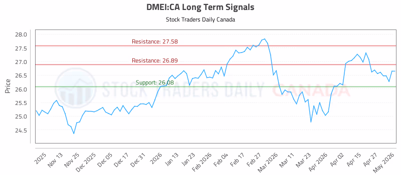 Stock Chart for DMEI:CA
