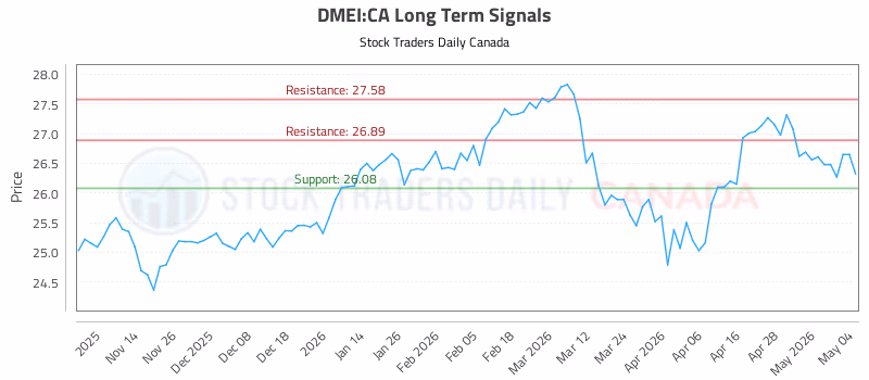 Stock Chart for DMEI:CA