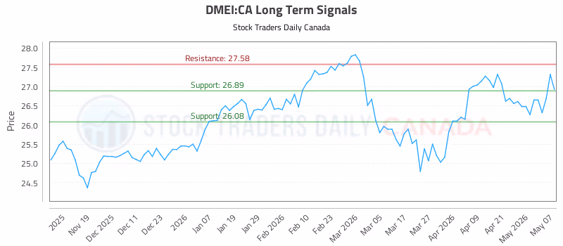 Stock Chart for DMEI:CA