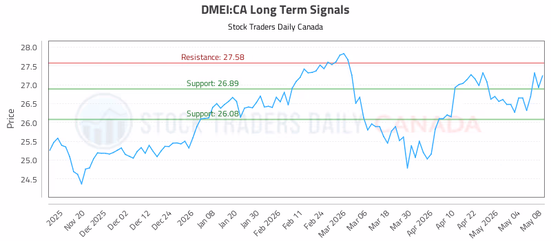 Stock Chart for DMEI:CA