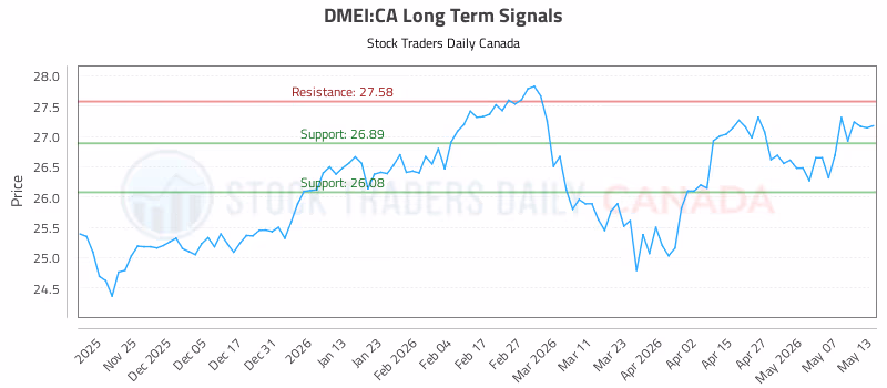 Stock Chart for DMEI:CA