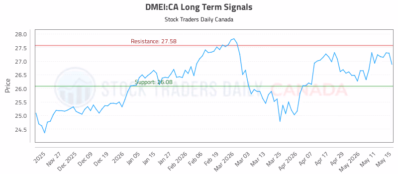 Stock Chart for DMEI:CA