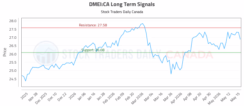 Stock Chart for DMEI:CA