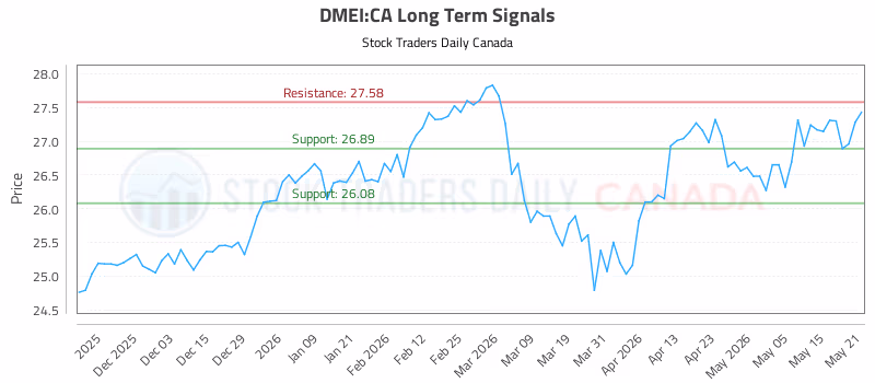 Stock Chart for DMEI:CA