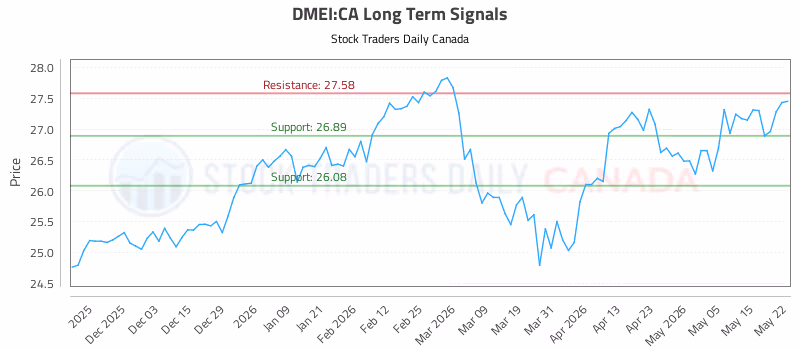 Stock Chart for DMEI:CA
