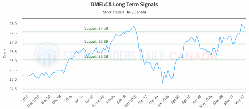 Stock Chart for DMEI:CA