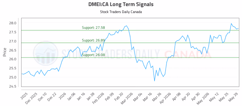 Stock Chart for DMEI:CA