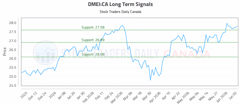 Stock Chart for DMEI:CA