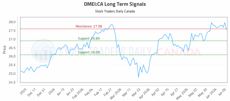 Stock Chart for DMEI:CA